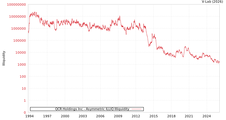 graph of QCR Holdings Inc ILLIQ-AMEM