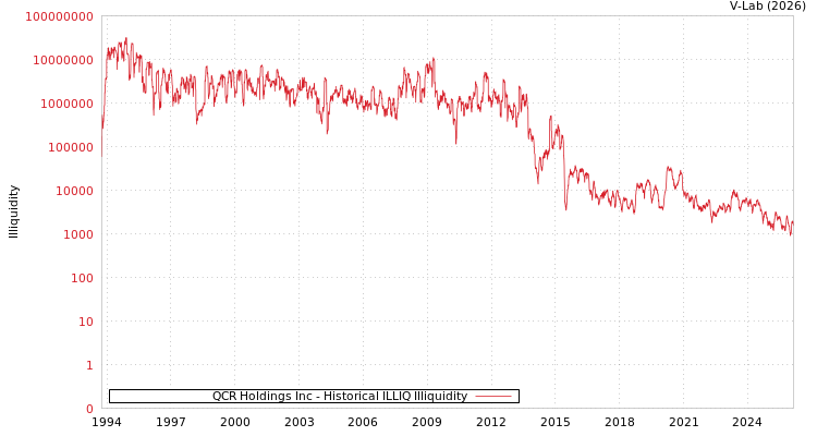 graph of QCR Holdings Inc ILLIQ-HIST