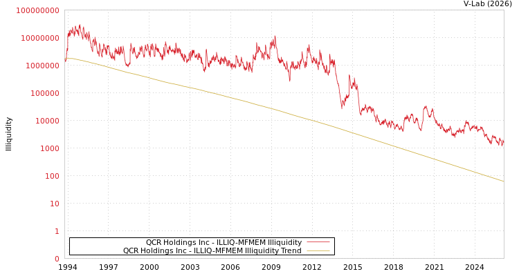 graph of QCR Holdings Inc ILLIQ-MFMEM