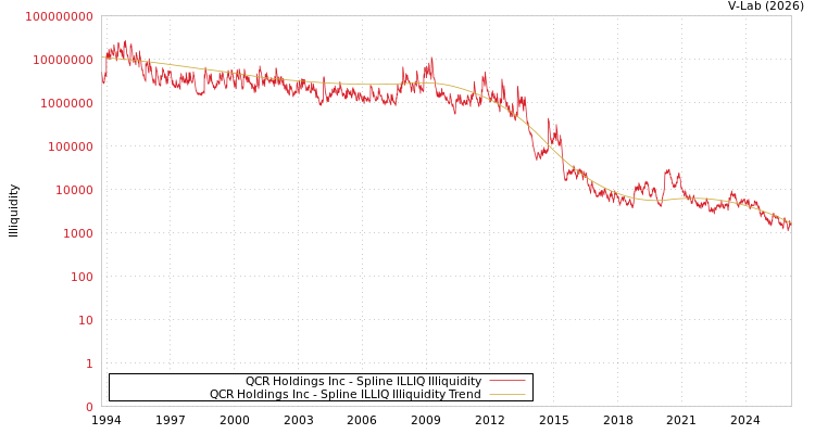 graph of QCR Holdings Inc ILLIQ-SMEM