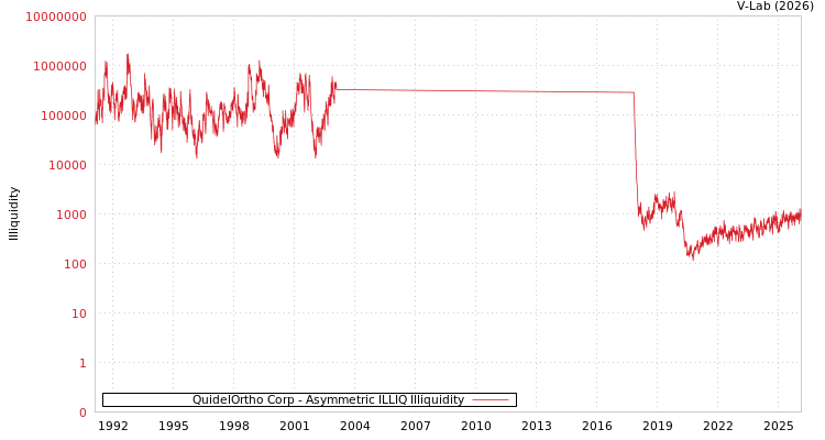 graph of QuidelOrtho Corp ILLIQ-AMEM