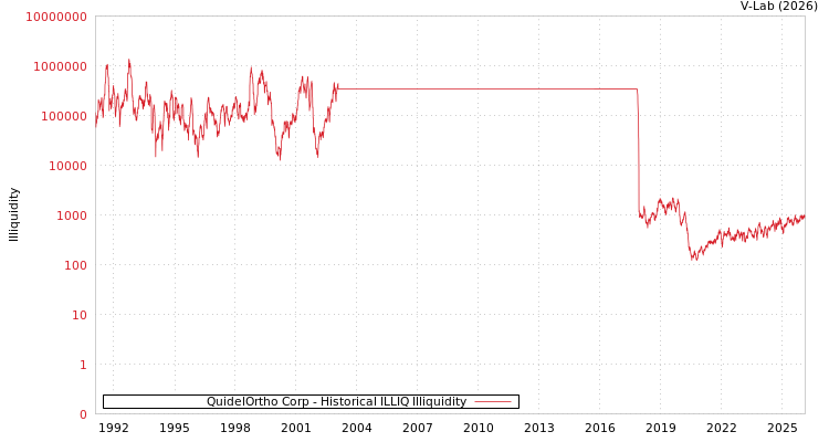 graph of QuidelOrtho Corp ILLIQ-HIST