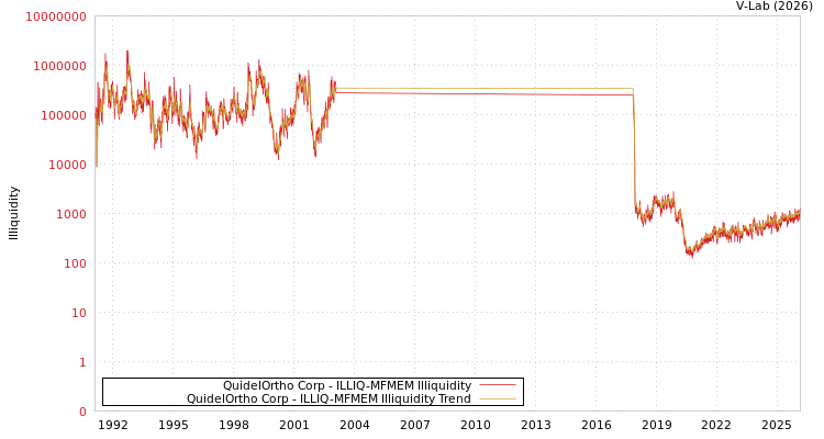 graph of QuidelOrtho Corp ILLIQ-MFMEM