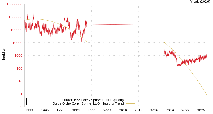 graph of QuidelOrtho Corp ILLIQ-SMEM