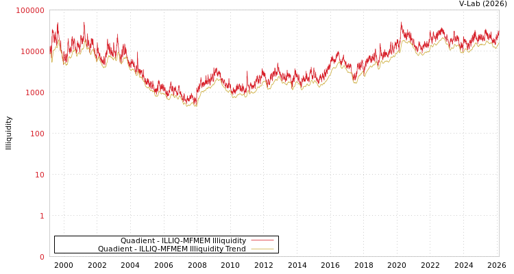 graph of Quadient ILLIQ-MFMEM