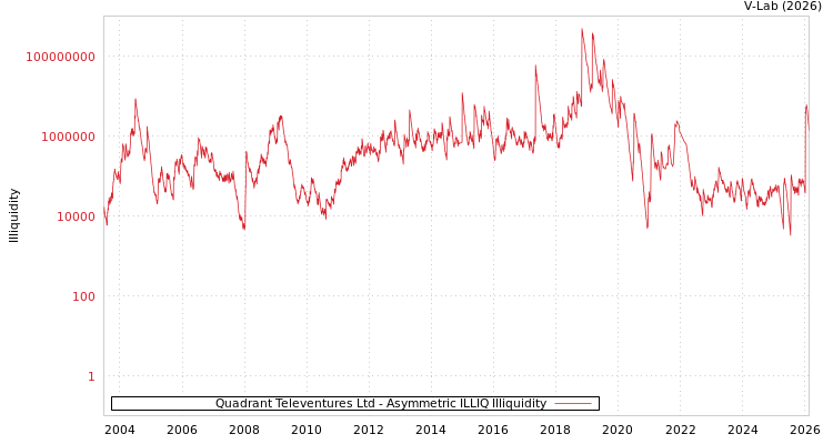graph of Quadrant Televentures Ltd ILLIQ-AMEM