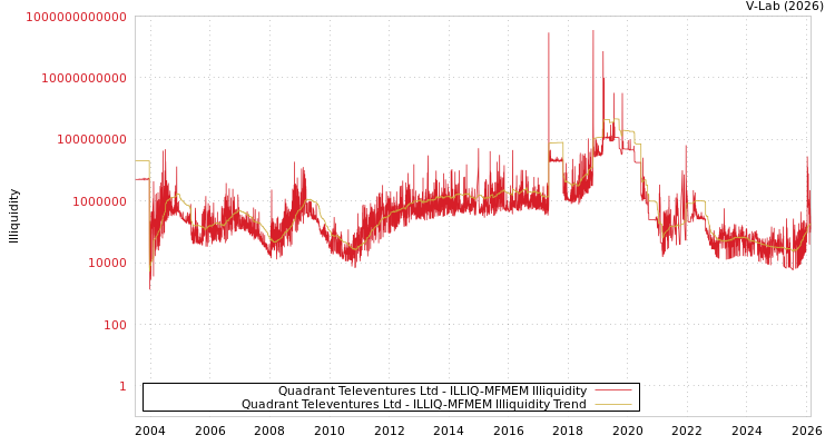 graph of Quadrant Televentures Ltd ILLIQ-MFMEM