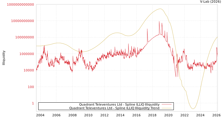 graph of Quadrant Televentures Ltd ILLIQ-SMEM