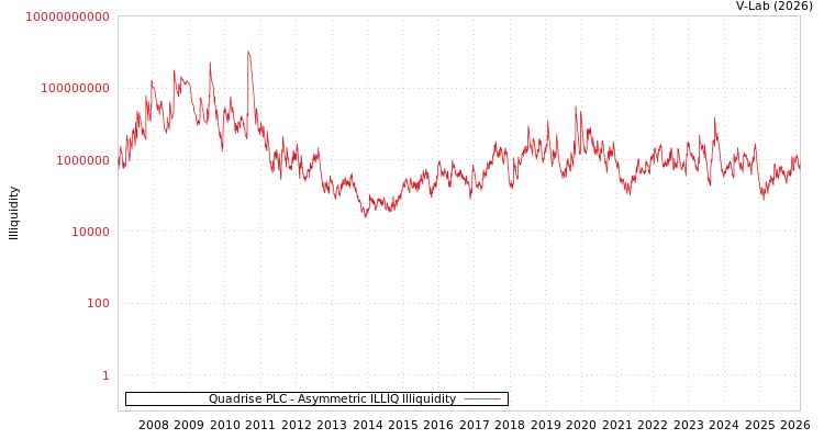 graph of Quadrise PLC ILLIQ-AMEM