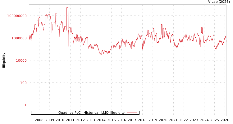 graph of Quadrise PLC ILLIQ-HIST