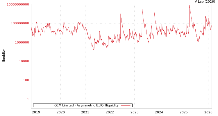 graph of QEM Limited ILLIQ-AMEM