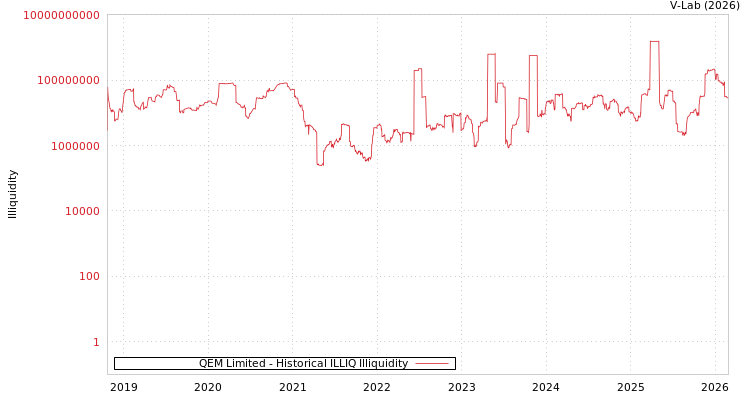 graph of QEM Limited ILLIQ-HIST