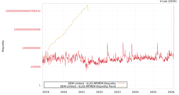 graph of QEM Limited ILLIQ-MFMEM