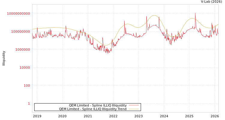 graph of QEM Limited ILLIQ-SMEM