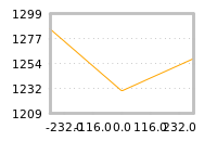 Impact of return on liquidity tomorrow