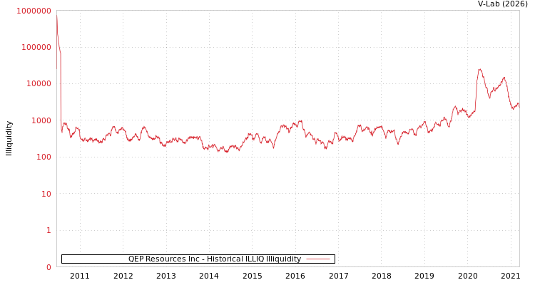 graph of QEP Resources Inc ILLIQ-HIST