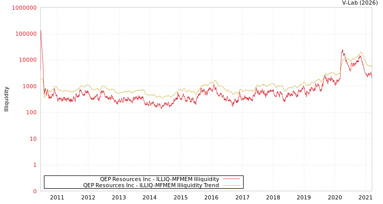 graph of QEP Resources Inc ILLIQ-MFMEM