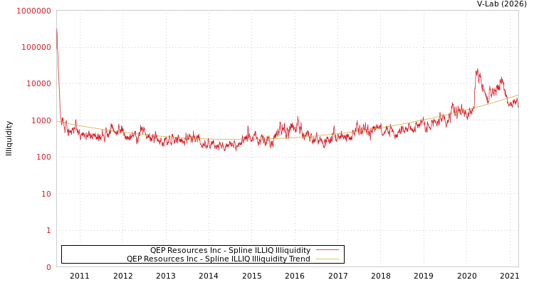 graph of QEP Resources Inc ILLIQ-SMEM