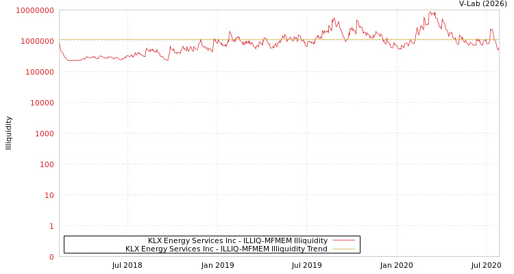 graph of KLX Energy Services Inc ILLIQ-MFMEM