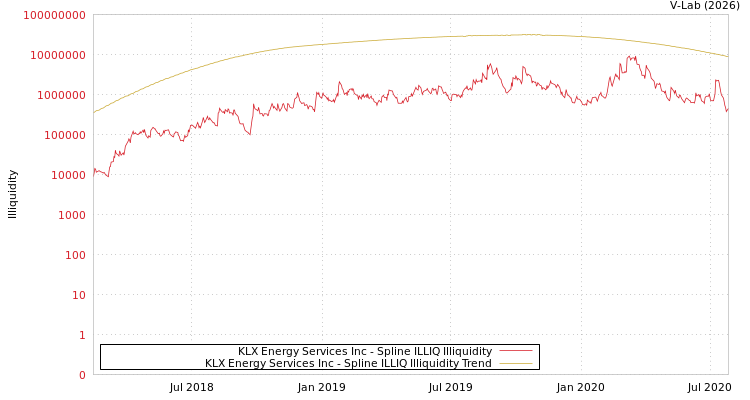 graph of KLX Energy Services Inc ILLIQ-SMEM