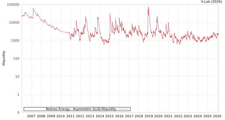 graph of Nebras Energy ILLIQ-AMEM