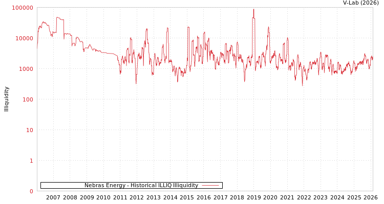 graph of Nebras Energy ILLIQ-HIST