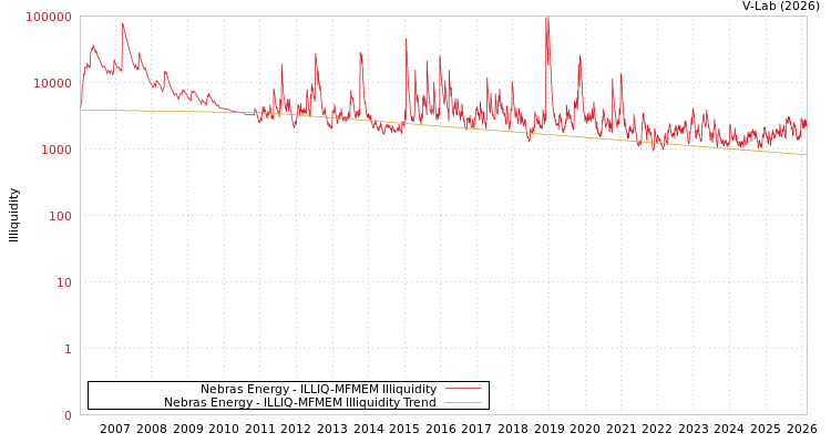 graph of Nebras Energy ILLIQ-MFMEM