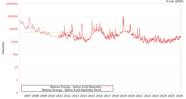 graph of Nebras Energy ILLIQ-SMEM