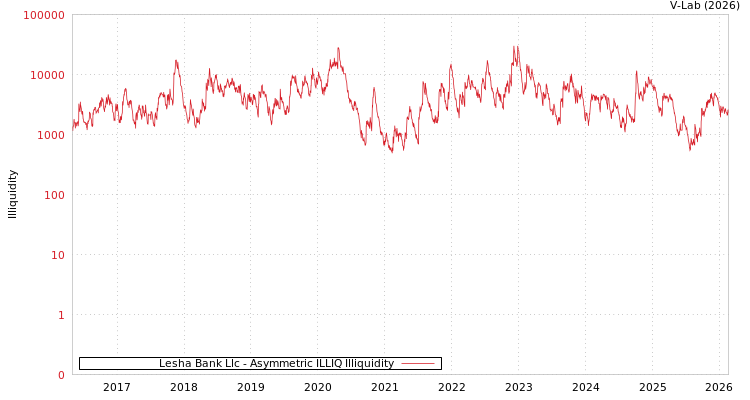 graph of Lesha Bank Llc ILLIQ-AMEM