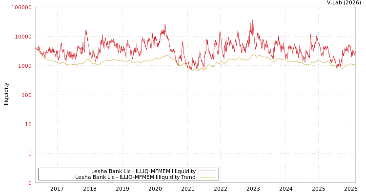 graph of Lesha Bank Llc ILLIQ-MFMEM