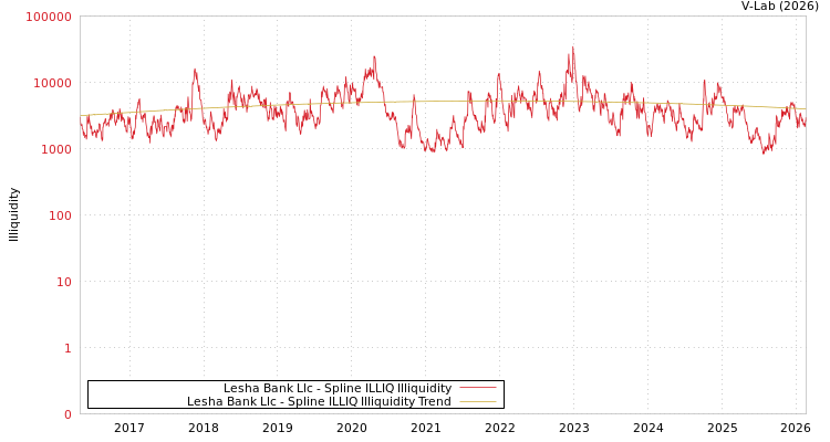 graph of Lesha Bank Llc ILLIQ-SMEM