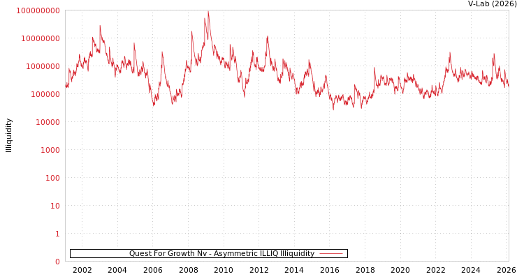graph of Quest For Growth Nv ILLIQ-AMEM