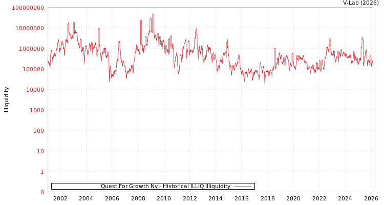graph of Quest For Growth Nv ILLIQ-HIST