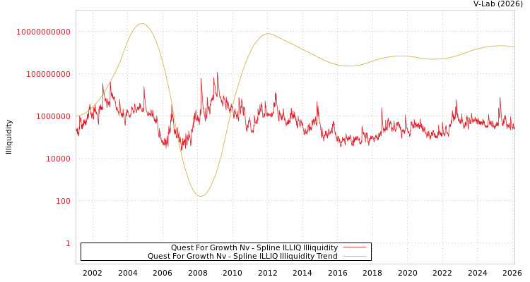 graph of Quest For Growth Nv ILLIQ-SMEM
