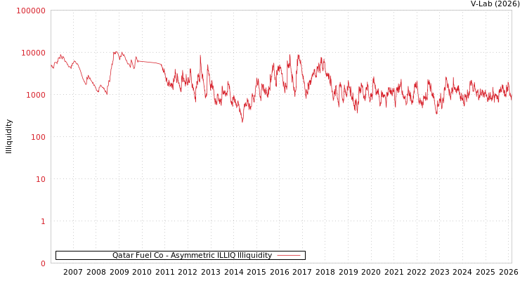 graph of Qatar Fuel Co ILLIQ-AMEM