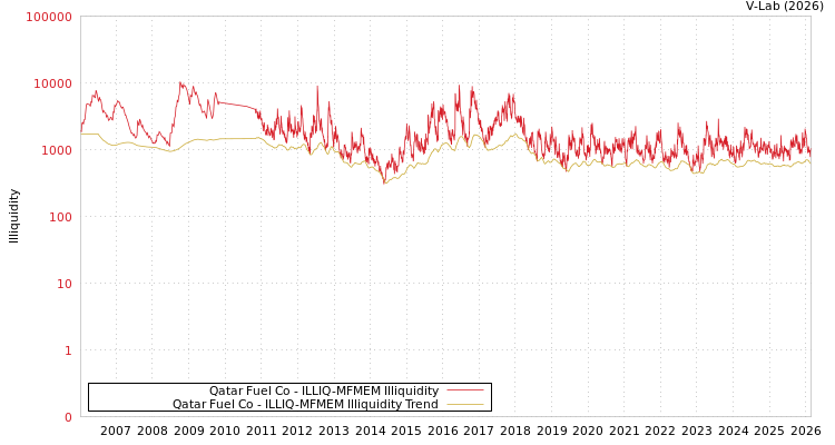 graph of Qatar Fuel Co ILLIQ-MFMEM