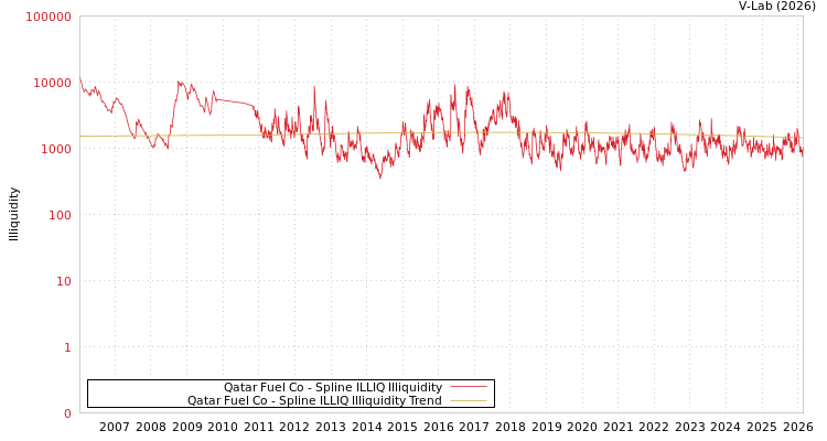 graph of Qatar Fuel Co ILLIQ-SMEM