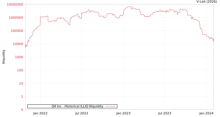 graph of Q4 Inc ILLIQ-HIST