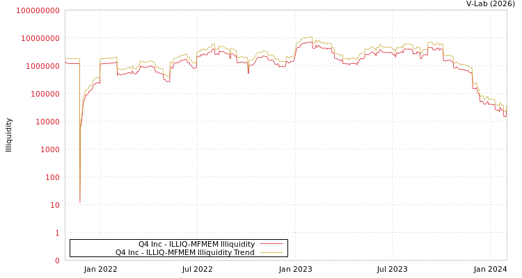 graph of Q4 Inc ILLIQ-MFMEM