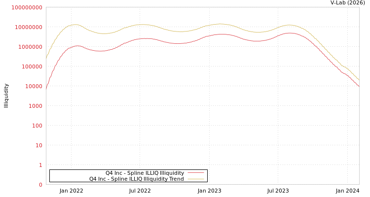 graph of Q4 Inc ILLIQ-SMEM