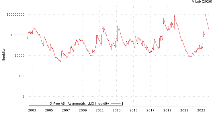 graph of Q-Free AS ILLIQ-AMEM