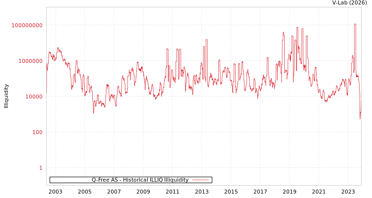 graph of Q-Free AS ILLIQ-HIST