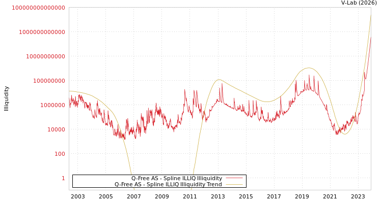 graph of Q-Free AS ILLIQ-SMEM