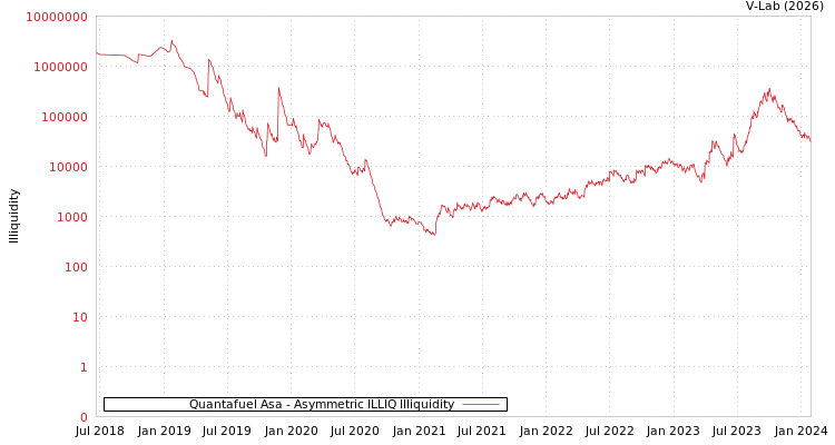 graph of Quantafuel Asa ILLIQ-AMEM