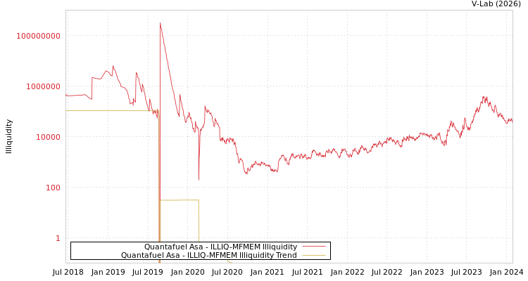 graph of Quantafuel Asa ILLIQ-MFMEM