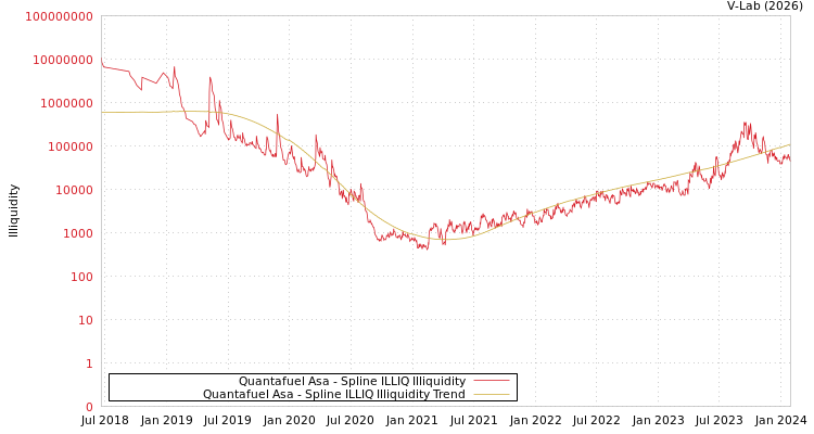 graph of Quantafuel Asa ILLIQ-SMEM