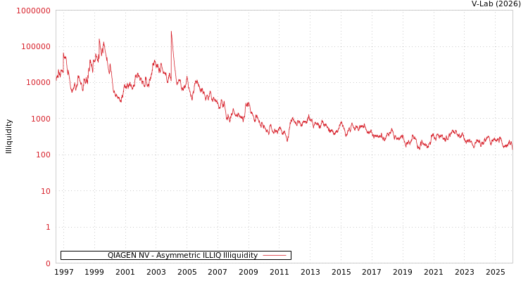graph of QIAGEN NV ILLIQ-AMEM