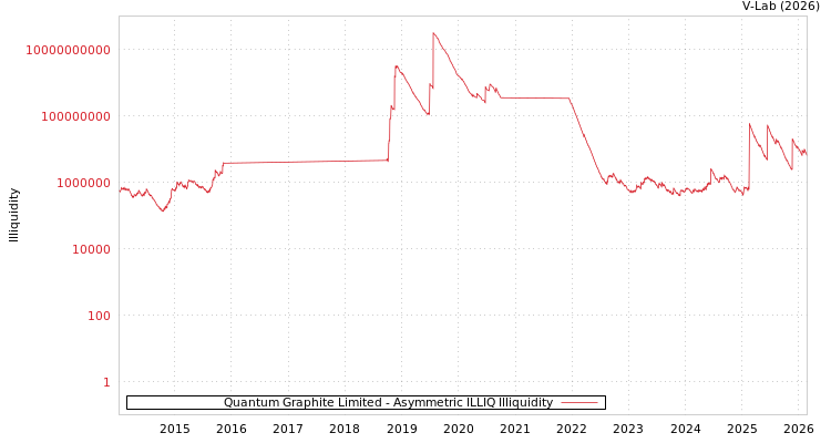 graph of Quantum Graphite Limited ILLIQ-AMEM