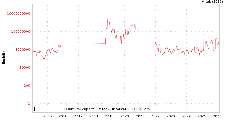 graph of Quantum Graphite Limited ILLIQ-HIST