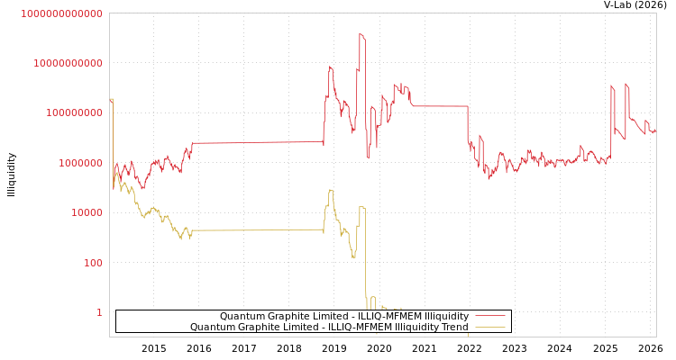 graph of Quantum Graphite Limited ILLIQ-MFMEM